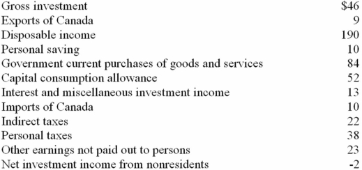 <strong>Refer to the information below.The gross domestic product is: All figures are in billions of dollars. </strong> A) $326 B) $282 C) $309 D) $300