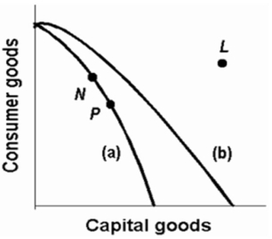 <strong> Refer to the above diagram.Curve (a)is the current production possibilities frontier for the economy.Other things being equal,society's current choice of point P on curve (a)means:</strong> A) more rapid economic growth compared to choosing point N. B) a slower rate of economic growth compared to choosing point N. C) the same rate of growth as would occur if point N were chosen. D) it is unachievable because it exceeds the productive capacity of the economy.