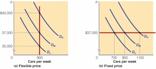 <strong> The above diagram (a)represents the demand for and supply of a brand of automobile (Turbo-car)for a car manufacturing company named Fancy Auto.Assume that D<sub>L</sub> represents low demand for the Turbo-car,D<sub>M</sub> represents the medium level of demand and,D<sub>H</sub> represents the high level of demand for Turbo-car and Fancy Auto's optimal output level is 900 cars per week.If the prices are flexible,Fancy Auto:</strong> A) can continue to sell its optimal output regardless of the demand level. B) can continue producing its optimal output level only if demand is at D<sub>L</sub> level. C) can continue producing its optimal output level only if demand is at D<sub>M</sub> level. D) can continue producing its optimal output level only if demand is at D<sub>H</sub> level.