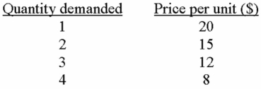 <strong>The following table presents the demand schedule for product Z: Assuming that the price of Z at equilibrium is $12,what is the total consumer surplus?</strong> A) $12 B) $11 C) $8 D) $20