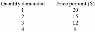 <strong>The following table presents the demand schedule for product Z: If the price of product Z increases to $15,what would be the consumer surplus?</strong> A) $3 B) $8 C) $5 D) $15