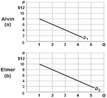 <strong>Refer to the diagrams below in which figures (a)and (b)show demand curves reflecting the prices Alvin and Elmer are willing to pay for a public good,rather than do without it.If the marginal cost of the optimal quantity of this public good is $10,the optimal quantity must be: </strong> A) 1 unit. B) 2 units. C) 3 units. D) 4 units.