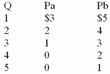 <strong>The following information is for a public good.P<sub>a</sub> and P<sub>b</sub> are the prices that individuals A and B are willing to pay for the last unit of a public good,rather than do without it.These people are the only two members of society.The collective willingness of this society to pay for the 2<sup>nd</sup> unit of this public good is: </strong> A) $2 B) $4 C) $6 D) $8