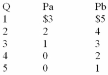 <strong>The following information is for a public good.P<sub>a</sub> and P<sub>b</sub> are the prices that individuals A and B are willing to pay for the last unit of a public good,rather than do without it.These people are the only two members of society.Suppose the government has already produced 4 units of this public good.The amount individual B is willing to voluntarily pay for the 4<sup>th</sup> unit is: </strong> A) $14 B) $5 C) $2 D) $0