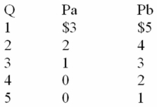 <strong>The following information is for a public good.P<sub>a</sub> and P<sub>b</sub> are the prices that individuals A and B are willing to pay for the last unit of a public good,rather than do without it.These people are the only two members of society.If this good were a private good instead of a public one,the total quantity demanded at a $3 market price would be: </strong> A) 2 units. B) 3 units. C) 6 units. D) 4 units.