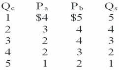 <strong>Answer the next question on the basis of the following information for public good.P<sub>a</sub> and P<sub>b</sub> represent the prices that citizens (a)and (b),the only two people in this nation,are willing to pay for additional units of a quantity (Q<sub>c</sub>)of the public good.Q<sub>s</sub> represents the quantity of the public good supplied by government at each of the collective prices. The collective willingness of this nation to pay for the fourth unit of the public good is: </strong> A) $7 B) $6 C) $5 D) $3