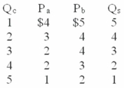<strong>Answer the next question on the basis of the following information is for public good.P<sub>a</sub> and P<sub>b</sub> represent the prices that citizens (a)and (b),the only two people in this nation,are willing to pay for additional units of a quantity (Q<sub>c</sub>)of the public good.Q<sub>s</sub> represents the quantity of the public good supplied by government at each of the collective prices. Refer to the information below.If the collective willingness to pay for an additional unit of this public good is $6,then the collective quantity demanded will be: </strong> A) 1 unit and the socially optimal quantity supplied will be 5 units. B) 2 units and the socially optimal quantity supplied will be 4 units. C) 3 units and the socially optimal quantity supplied will be 3 units. D) 4 units and the socially optimal quantity supplied will be 2 units.