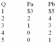 <strong>The following information is for a public good.P<sub>a</sub> and P<sub>b</sub> are the prices that individuals A and B are willing to pay for the last unit of a public good,rather than do without it.These people are the only two members of society. Refer to the data below.If the marginal cost of this good at the optimal quantity is $4,the optimal quantity must be: </strong> A) 1 unit. B) 2 units. C) 3 units. D) 4 units.