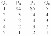 <strong>Answer the next question on the basis of the following information is for public good.P<sub>a</sub> and P<sub>b</sub> represent the prices that citizens (a)and (b),the only two people in this nation,are willing to pay for additional units of a quantity (Q<sub>c</sub>)of the public good.Q<sub>s</sub> represents the quantity of the public good supplied by government at each of the collective prices.If only 1 unit of this public good is produced,then the marginal benefit is: </strong> A) $3 and the marginal cost is $9. B) $4 and the marginal cost is $7. C) $6 and the marginal cost is $3. D) $9 and the marginal cost is $5.