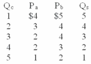 <strong>Answer the next question on the basis of the following information is for public good.P<sub>a</sub> and P<sub>b</sub> represent the prices that citizens (a)and (b),the only two people in this nation,are willing to pay for additional units of a quantity (Q<sub>c</sub>)of the public good.Q<sub>s</sub> represents the quantity of the public good supplied by government at each of the collective prices.In equilibrium,the marginal benefit and cost of the public good will be: </strong> A) $7 B) $6 C) $5 D) $3