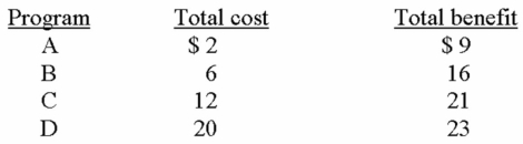<strong>The following information is for four highway programs of increasing scope.All figures are in millions of dollars.On the basis of the data we can say that: </strong> A) Program D is the most efficient on economic grounds. B) Program C is the most efficient on economic grounds. C) Program B is the most efficient on economic grounds. D) Program A is the most efficient on economic grounds.
