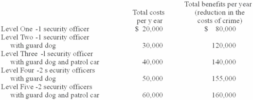 <strong>Answer the question based on the following information.Way-Below Normal University has found it necessary to institute a crime-control program on its campus to deal with the high costs of theft and vandalism.The university is now considering several alternative levels of crime control.This table shows the expected annual costs and benefits of these alternatives.The marginal costs of additional levels of crime control are: </strong> A) $60,000 for Level Two. B) $20,000 for Level Three. C) $5,000 for Level Five. D) $10,000 for Levels Two,Three,Four,and Five.