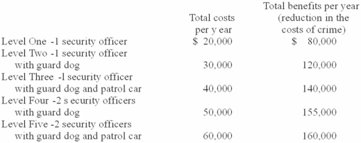 <strong>Answer the question based on the following information.Way-Below Normal University has found it necessary to institute a crime-control program on its campus to deal with the high costs of theft and vandalism.The university is now considering several alternative levels of crime control.This table shows the expected annual costs and benefits of these alternatives. Based on cost-benefit analysis,Way-Below Normal should undertake</strong> A) Two. B) Three. C) Four. D) Five.