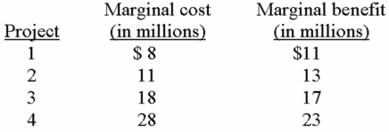 <strong>Refer to the information below: A government is considering undertaking one or more construction project(s).The estimated marginal costs and benefits of each project are given in the above table.What is the total amount that the government should spend on construction project?</strong> A) $ 8 million. B) $ 11 million. C) $ 18 million. D) $ 19 million.