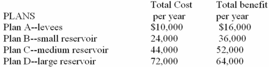 <strong>The following data are for a series of increasingly extensive flood control projects: For Plan D marginal costs and marginal benefits are: </strong> A) $72,000 and $64,000 respectively. B) $28,000 and $12,000 respectively. C) $24,000 and $18,000 respectively. D) $16,000 and $28,000 respectively.
