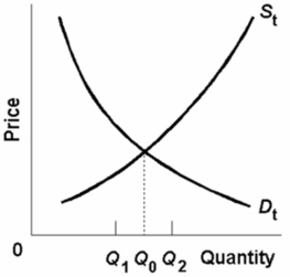 <strong>Refer to the below diagram of the market for product X.Curve S<sub>t</sub> embodies all costs (including spillovers)and D<sub>t</sub> embodies all benefits (including spillovers)associated with the production and consumption of X.Assuming the equilibrium output is Q<sub>2</sub>,we can conclude that the existence of spillover: </strong> A) costs have resulted in an over-allocation of resources to X. B) benefits have resulted in an over-allocation of resources to X. C) costs have resulted in an under-allocation of resources to X. D) benefits have resulted in an under-allocation of resources to X.