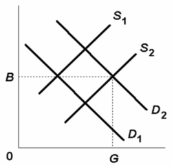 <strong>Refer to the below competitive market diagram for product Z.Assume that the current market demand and supply curves for Z are D<sub>2</sub> and S<sub>2</sub>.If there are substantial positive externalities associated with the production of Z,it can be argued that: </strong> A) efficient resource allocation occurs at output G and price B because the market mechanism does not measure all benefits. B) an output smaller than G would improve resource allocation. C) government should levy a per unit excise tax on Z to shift the demand curve toward D<sub>1</sub>. D) an output greater than G would result in a more efficient allocation of resources.