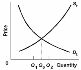 <strong>Refer to the below diagram of the market for product X.Curve S <sub>t</sub> embodies all costs (including spillovers)and D<sub>t</sub> embodies all benefits (including spillovers)associated with the production and consumption of X.Assuming the equilibrium output is Q<sub>1</sub>,we can conclude that the existence of spillover: </strong> A) costs have resulted in an over-allocation of resources to X. B) benefits have resulted in an over-allocation of resources to X. C) costs have resulted in an under-allocation of resources to X. D) benefits have resulted in an under-allocation of resources to X.