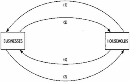   -Refer to the diagram.Arrows (1)and (2)represent: