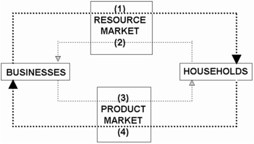 -Refer to the circular flow model of the economy.In the diagram flow (3)represents: