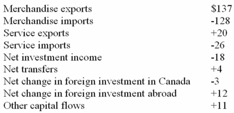<strong>The following table shows the trade between Canada and Transylvania for the year 2012.All figures are in billions of dollars. Refer to the information above.Canada had a merchandise trade:</strong> A) surplus of $137 billion. B) surplus of $9 billion. C) deficit of $9 billion. D) deficit of $128 billion