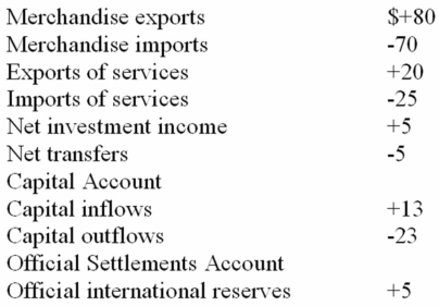 <strong>The following table shows the 2012 balance of payments data for the hypothetical nation of Zabella.All figures are in billions of dollars. Current Account: Refer to the above data.Zabella's is experiencing a balance of trade:</strong> A) deficit of $10 billion. B) surplus of $5 billion. C) surplus of $10 billion. D) deficit of $5 billion.