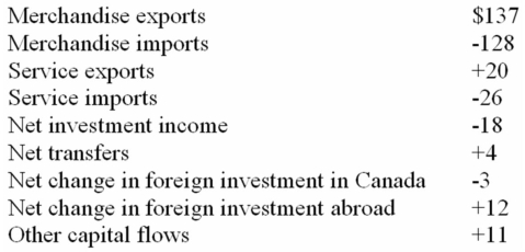 <strong>The following table shows the trade between Canada and Transylvania for the year 2012.All figures are in billions of dollars. A nation's balance on the current account is equal to its exports less its imports of:</strong> A) goods and services. B) goods and services,minus Canadian purchases of assets abroad. C) goods and services,plus net investment income and net transfers. D) goods and services,plus foreign purchases of assets in Canada.