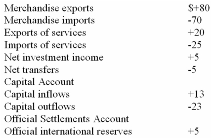 <strong>The following table shows the 2012 balance of payments data for the hypothetical nation of Zabella.All figures are in billions of dollars. Current Account: Refer to the above data.The official international reserves account indicates that Zabella:</strong> A) added $5 billion to its stock of foreign currencies. B) imported more merchandise than it exported. C) exported $5 billion of its stock of foreign currencies. D) experienced a balance of payments surplus in 2011.