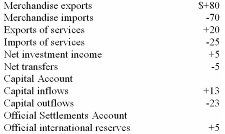 <strong>The following table shows the 2012 balance of payments data for the hypothetical nation of Zabella.All figures are in billions of dollars. Current Account: Refer to the above data,Zabella is experiencing a balance of payments:</strong> A) deficit of $5 billion. B) surplus of $10 billion. C) deficit of $10 billion. D) surplus of $5 billion.