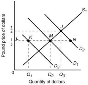 <strong>Refer to the diagram below.Assume the initial demand for and supply of dollars are shown by D<sub>1</sub> and S<sub>1</sub>.The exchange rate will be: </strong> A) $1 equals 5 British pounds. B) $4 equals 1 British pound. C) $5 equals 1 British pound. D) JQ<sub>3</sub> British pounds per dollar.