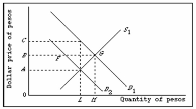 <strong>Refer to the diagram below where D and S are Canada's demand for and supply of pesos.At the equilibrium exchange rate,E,Canada's balance of payments is in equilibrium.Under a system of flexible exchange rates,the shift in demand from D<sub>1</sub> to D<sub>2</sub> will: </strong> A) ultimately cause Canadian exports to decline and its imports to rise. B) cause the dollar price of pesos to increase. C) cause the peso to depreciate. D) cause the dollar to depreciate.