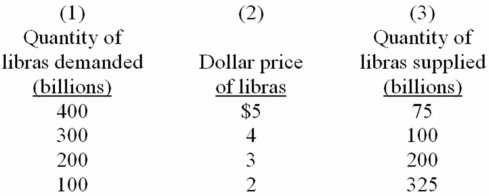 <strong>The following table indicates the dollar price of libras,the currency used in the hypothetical nation of Libra.Assume that a system of flexible exchange rates is in place. Refer to the above table.Suppose that Libra decided to import more Canadian products.We would expect the quantity of libras:</strong> A) demanded at each dollar price to rise and the dollar to depreciate relative to the libra. B) demanded at each dollar price to fall and the dollar to appreciate relative to the libra. C) supplied at each dollar price to rise and the dollar to appreciate relative to the libra. D) supplied at each dollar price to fall and the dollar to depreciate relative to the libra.