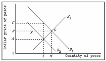 <strong> Refer to the above diagram.The initial demand for and supply of pesos are shown by D<sub>1</sub> and S<sub>1</sub>.If the decline in Canadian imports from Mexico described in the previous question occurred under a system of flexible exchange rates:</strong> A) gold would flow from Mexico to Canada. B) the peso price of dollars would rise from 1/B pesos equals $1 to,1/A pesos equals $1. C) a problem of rationing a shortage of pesos would arise in Canada. D) the dollar price of pesos would increase to C dollars equals 1 peso.