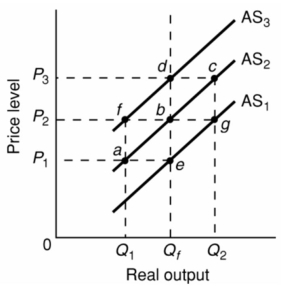 <strong> Refer to the above diagram.Assume that nominal wages initially are set on the basis of the price level P<sub>2</sub> and that the economy initially is operating at its full-employment level of output Q <sub>f</sub>.In the short run,an increase in the price level from P<sub>2</sub> to P<sub>3</sub> will:</strong> A) change aggregate supply from AS<sub>2</sub> to AS<sub>3</sub>. B) increase real output from Q<sub>1</sub> to Q<sub>2</sub>. C) change aggregate supply from AS<sub>2</sub> to AS<sub>1</sub>. D) increase real output from Q<sub>f</sub> to Q<sub>2</sub>.