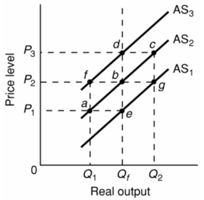 <strong> The equilibrium price level and level of real output occur where:</strong> A) real output is at its highest possible level. B) exports equal imports. C) price is at its lowest level. D) the aggregate demand and supply curves intersect.