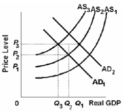<strong> Refer to the above graph.Assume that the economy is at equilibrium at AD<sub>1</sub> and AS<sub>1</sub> and then is hit with both demand-pull and cost-push inflation.If this occurs,then,in the short run:</strong> A) AD<sub>1</sub> will shift to AD<sub>2</sub>,AS<sub>2</sub> will shift to AS<sub>3</sub>,the price level will be at P<sub>2</sub>,and output will be at Q<sub>2</sub>. B) AS<sub>1</sub> will shift to AS<sub>3</sub>,AD<sub>2</sub> will shift to AD<sub>1</sub>,the price level will be at P<sub>3</sub>,and output will be at Q<sub>3</sub>. C) AD<sub>1</sub> will shift to AD<sub>2</sub>,AS<sub>1</sub> will shift to AS<sub>2</sub>,the price level will be at P<sub>2</sub>,and output will be at Q<sub>2</sub>. D) AD<sub>1</sub> will shift to AD<sub>2</sub>,AS<sub>1</sub> will shift to AS<sub>2</sub>,the price level will be at P<sub>3</sub>,and output will be at Q<sub>1</sub>.