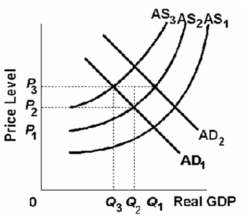<strong>Refer to the graph below.The economy is initially at equilibrium when AD<sub>1</sub> and AS<sub>1</sub> intersect.If there is cost-push inflation in the economy so that aggregate supply shifts from AS<sub>1</sub> to AS<sub>2</sub>,then to reduce unemployment the government may increase aggregate demand which in the short run shifts: </strong> A) AD<sub>1</sub> to AD<sub>2</sub>,increases the price level from P<sub>1</sub> to P<sub>2</sub>,and increases real domestic output from Q<sub>1</sub> to Q<sub>2</sub>. B) AD<sub>1</sub> to AD<sub>2</sub>,increases the price level from P<sub>2</sub> to P<sub>3</sub>,and increases real domestic output from Q<sub>1</sub> to Q<sub>2</sub>. C) AD<sub>1</sub> to AD<sub>2</sub>,increases the price level from P<sub>2</sub> to P<sub>3</sub>,and increases real domestic output from Q<sub>2</sub> to Q<sub>1</sub>. D) AD<sub>2</sub> to AD<sub>1</sub>,decreases the price level from P<sub>3</sub> to P<sub>2</sub>,and decreases real domestic output from Q<sub>1</sub> to Q<sub>2</sub>.