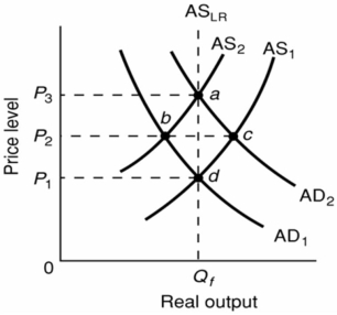 <strong>Refer to the diagram below.The initial aggregate demand curve is AD<sub>1</sub> and the initial aggregate supply curve is AS<sub>1</sub>.Assuming no change in aggregate demand,the long-run response to a recession caused by cost-push inflation is best depicted as a: </strong> A) move from a to d along the long-run aggregate supply curve. B) rightward shift of the aggregate supply curve from AS<sub>2</sub> to AS<sub>1</sub>. C) move from a to c to d. D) leftward shift of the aggregate supply curve from AS<sub>1</sub> to AS<sub>2</sub>.
