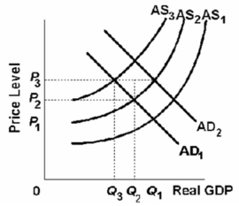 <strong>Refer to the graph below.Assume that the economy is in initial equilibrium where AS<sub>1</sub> intersects AD<sub>1</sub>.Then a supply shock occurs that shifts AS<sub>1</sub> to AS<sub>2</sub>.If the government counters with an expansionary fiscal policy that shifts AD<sub>1</sub> to AD<sub>2</sub>,then it is most likely that: </strong> A) AD<sub>2</sub> will shift to AD<sub>1</sub>. B) AS<sub>2</sub> will shift to AS<sub>1</sub>. C) AS<sub>2</sub> will shift to AS<sub>3</sub>. D) AS<sub>2</sub> will shift to AS<sub>3</sub> and AD<sub>2</sub> will shift to AD<sub>1</sub>.