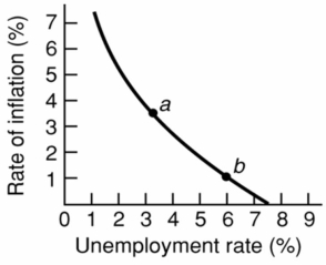 <strong> Aggregate supply shocks will:</strong> A) move the economy along the Phillips Curve toward less unemployment. B) move the economy along the Phillips Curve toward less inflation. C) shift the Phillips Curve to the left. D) shift the Phillips Curve to the right.