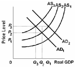 <strong>Refer to the graph below.The effects of stagflation,in the short run,are best represented by a shift from: </strong> A) AD<sub>1</sub> to AD<sub>2</sub> given a stable AS<sub>1</sub> curve,an increase in the price level from P<sub>1</sub> to P<sub>2,</sub> and a fall in output from Q<sub>1</sub> to Q<sub>2</sub>. B) AD<sub>2</sub> to AD<sub>1</sub> given a stable AS<sub>1</sub> curve,an increase in the price level from P<sub>1</sub> to P<sub>2</sub>,and a fall in output from Q<sub>1</sub> to Q<sub>2</sub>. C) AS<sub>1</sub> to AS<sub>2</sub> given a stable AD<sub>1</sub> curve,an increase in the price level from P<sub>1</sub> to P<sub>2</sub>,and a fall in output from Q<sub>1</sub> to Q<sub>2</sub>. D) AS<sub>2</sub> to AS<sub>1</sub> given a stable AD<sub>1</sub> curve,an increase in the price level from P<sub>1</sub> to P<sub>2</sub>,and a fall in output from Q<sub>1</sub> to Q<sub>2</sub>.