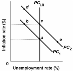 <strong> Refer to the above diagram.The move of the economy from c to e on short-run Phillips Curve PC<sub>2</sub> would be explained by an:</strong> A) increase in aggregate demand in the economy. B) increase in aggregate supply in the economy. C) actual rate of inflation that is less than the expected rate. D) actual rate of inflation that exceeds the expected rate.