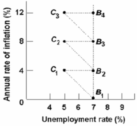 <strong> Refer to the above graph.Assume the economy is at the initial position of B<sub>1</sub>.An increase in aggregate demand will tend to:</strong> A) temporarily shift the economy to point B<sub>2</sub>. B) temporarily shift the economy to point C<sub>1</sub>. C) permanently shift the economy to point C<sub>1</sub>. D) have no effect in shifting the economy from point B<sub>1</sub>.