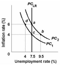 <strong> Refer to the above diagram.Assume that the natural rate of unemployment is 7.5 percent and that the economy is initially operating at point a where the expected and actual rates of inflation are each 6 percent.If the actual rate of inflation unexpectedly falls from 6 percent to 4 percent,then the unemployment rate will:</strong> A) temporarily fall from 7.5 percent to 4 percent. B) permanently fall from 7.5 percent to 4 percent. C) temporarily rise from 7.5 percent to 9.5 percent. D) permanently rise from 7.5 percent to 9.5 percent.