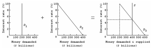 <strong> Refer to the market for money diagram above.Curve D<sub>1</sub> represents the:</strong> A) speculative demand for money. B) transactions demand for money. C) asset demand for money. D) stock of money.