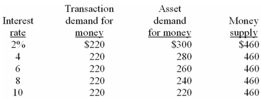 <strong>Refer to the information below.The transactions demand for money in this market would graph as a: </strong> A) vertical line. B) horizontal line. C) line sloping downward and to the right. D) line sloping upward and to the right.