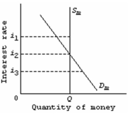 <strong>Refer to the market for money diagram below.The downward slope of the money demand curve D<sub>m</sub> can best be explained in terms of the: </strong> A) transactions demand for money. B) direct or positive relationship between bond prices and interest rates. C) asset demand for money. D) wealth or real-balances effect.