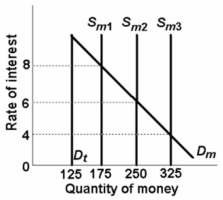 <strong> Refer to the above graph,in which D<sub>t</sub> is the transactions demand for money,D<sub>m</sub> is the total demand for money,and S<sub>m</sub> is the supply of money.If the interest rate was 4 percent,the asset demand for money would be:</strong> A) $125 B) $175 C) $200 D) $225