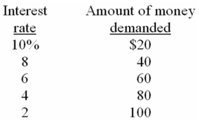 <strong>It is assumed that households and businesses want to hold for transactions purposes an amount of money equal to one-half of the GDP.The table shows the amounts of money that households and businesses want to hold as an asset at various interest rates. Refer to the information above.If the GDP is $200 and the interest rate is 6,what total amount of money will households and businesses want to hold?</strong> A) $120 B) $140 C) $160 D) $180