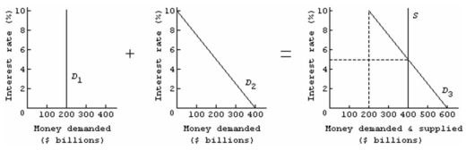 <strong> Refer to the above diagram for the market for money.If each dollar held for transactions purposes is spent four times per year on the average,we can infer that the:</strong> A) real GDP is $800. B) nominal GDP is $800. C) money supply must be $800. D) nominal GDP is $1,200.